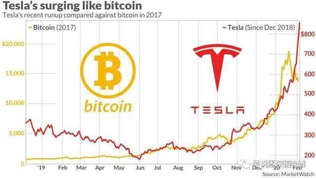 开启下一个加密货币时代?特斯拉的举动意味着什么