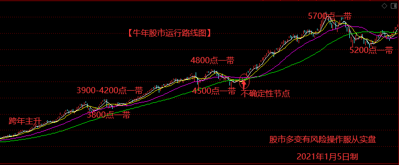 牛年,牛股到处开门