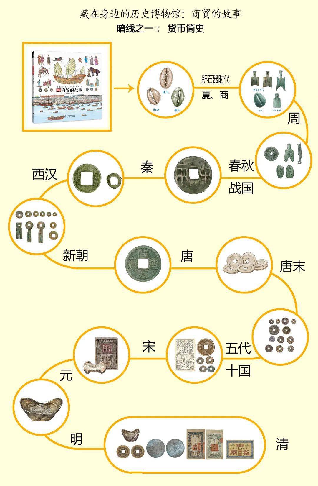 更加庞大,孩子不仅能从大历史的主线下,看到中国商业和对外贸易的兴衰