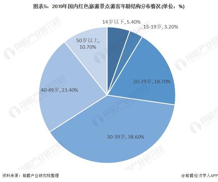 2021年中国红色旅游行业市场现状与发展趋势分析青少年成为旅游主力客