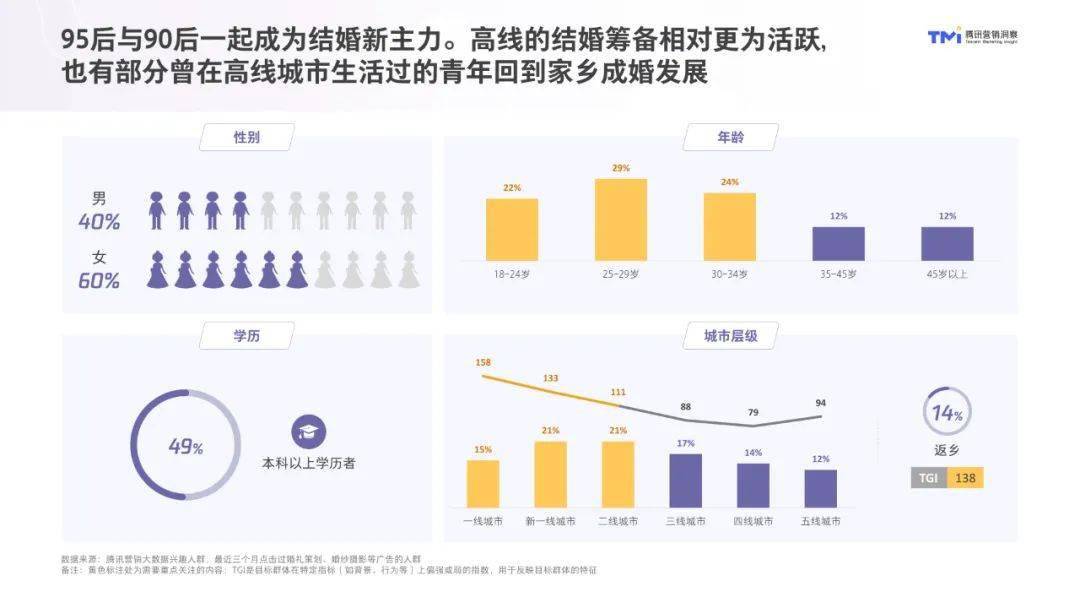 2021年结婚人口_2021年人口年龄占比图