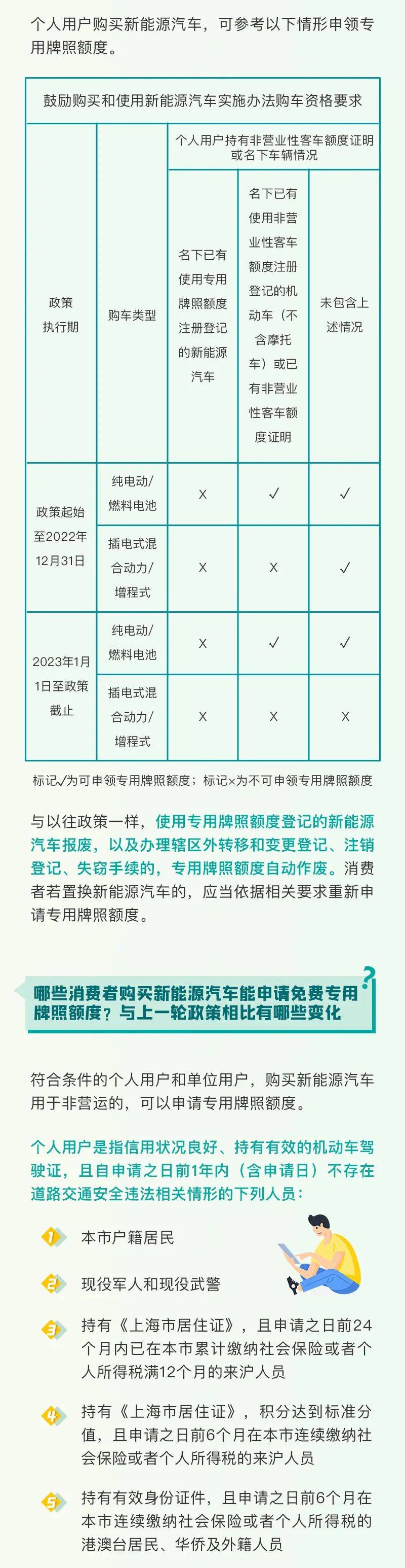 上海发布新能源汽车推广政策:免费牌照政策延续至2023年