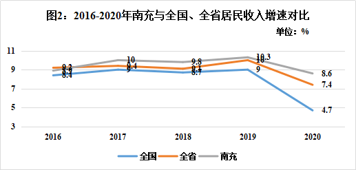 南充人均工资多少_南充有多少个白塔中学(2)