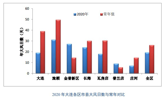 大连2020年gdp跟2021年一样_大连,天津与无锡,三座城市不看经济,只看旅游,谁更强(2)