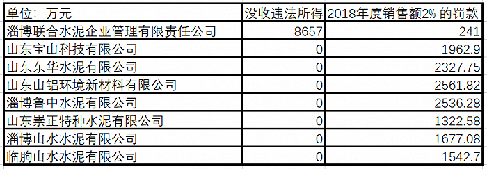 山東山鋁環境新材料有限公司,淄博魯中水泥有限公司,山東崇正特種水泥