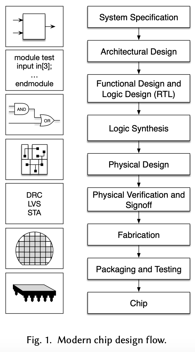 清华汪玉等电子设计自动化ml论文综述 180篇文献 Acm Todaes接收 辅助设计