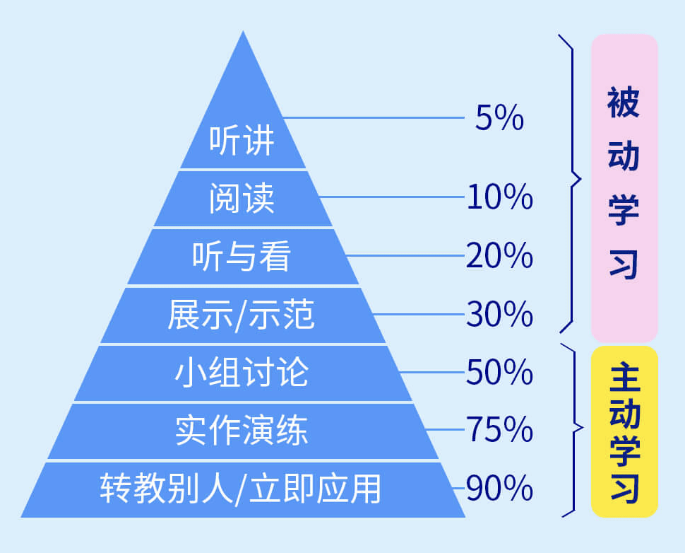 埃德加·戴尔提出的"学习金字塔"指出:通过阅读得来的信息,2周后的