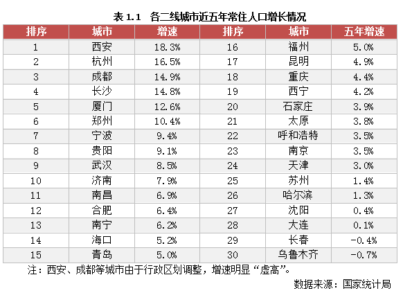 西安新增人口_涨涨涨 西安连涨47个月,还能买吗