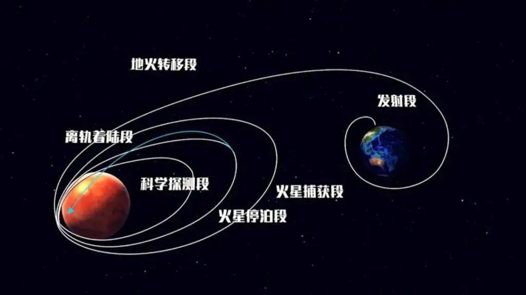 探测器|天问一号成功被火星捕获！火星，中国来了