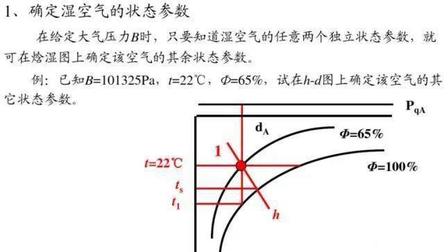 湿空气变化的过程湿空气混合过程焓图的动态图解1,蒸发温度的影响2