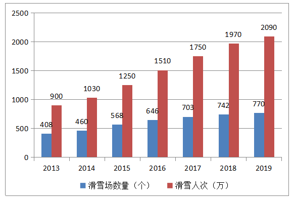 黑龙江省冰雪旅游产业gdp_2019中国旅游业收入已达6万亿元,冰雪旅游投资前景理想