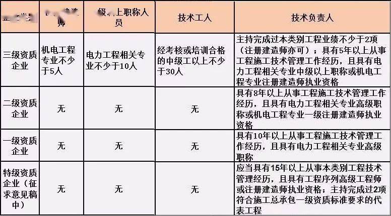 最全整理 | 建筑业施工总承包资质标准、人员要求