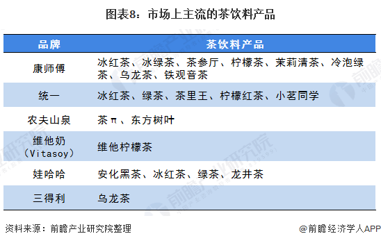 2020年中国茶饮料行业市场现状,竞争格局及发展趋势分析 未来无糖茶将