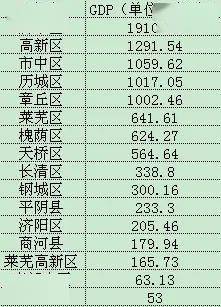 济南2020gdp在全国排名_2020年中国百强城市排行出炉 济南位居全国第17(2)