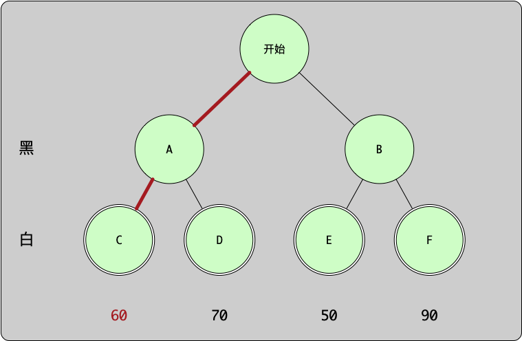 这是数学上的"博弈论"分支的范畴.