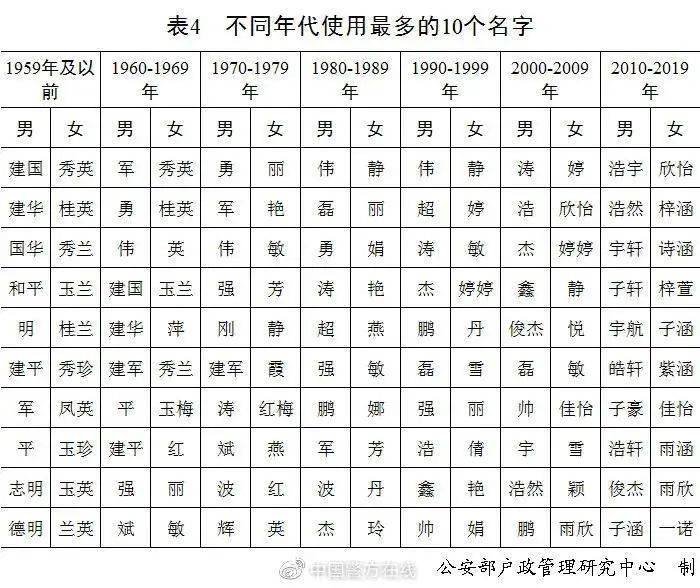 少数民族姓氏人口前20排名_2021人口普查姓氏排名(2)