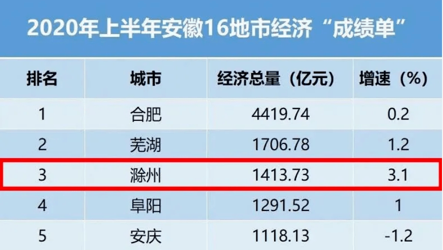 滁州2020最新gdp_2020年安徽16地市GDP排名出炉 滁州增速排名第一