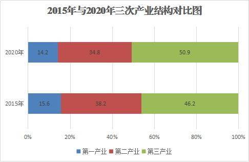 gdp产业结构是什么意思_数据科学 北京VS上海 年轻人该如何选择(3)