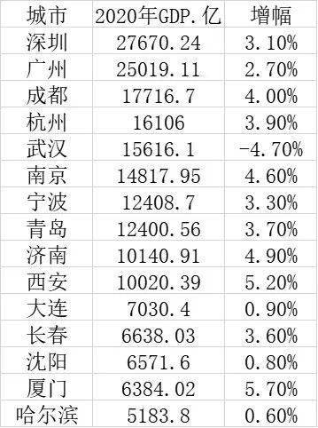 2020县级城市gdp排名_2020年度台州各县市区GDP排名揭晓,临海排在(2)