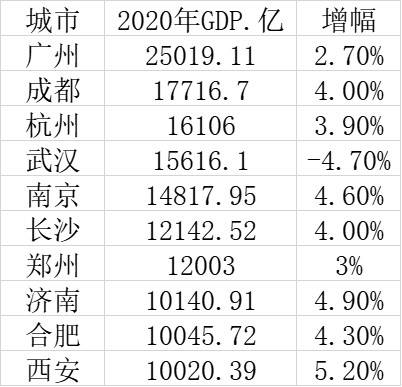 全国省会2020GDP_中国省会人均GDP十强:南京稳居首位,郑州南昌入围