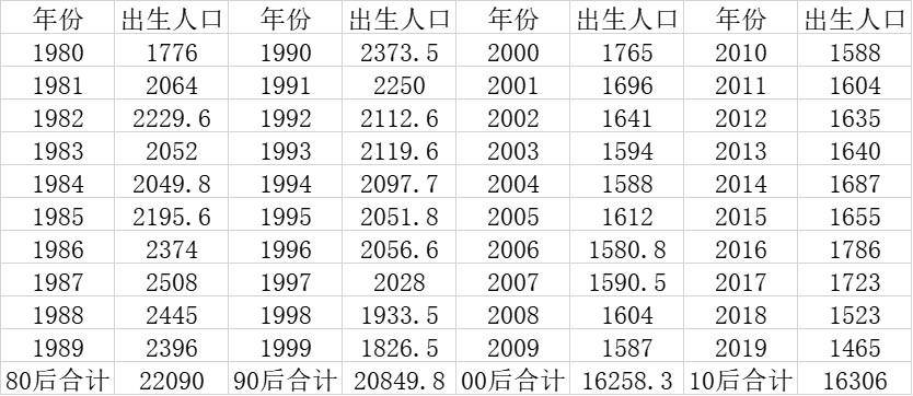 2020年新出生人口1000万_新出生人口曲线图