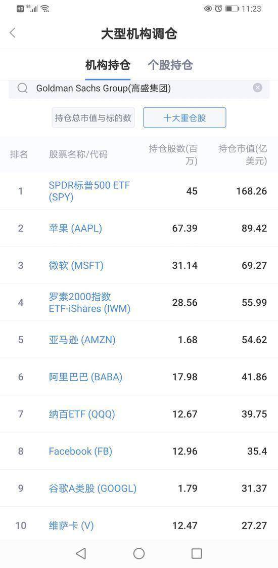 高盛q4持股名单公布坚定做多美股中概力挺富途 重仓股