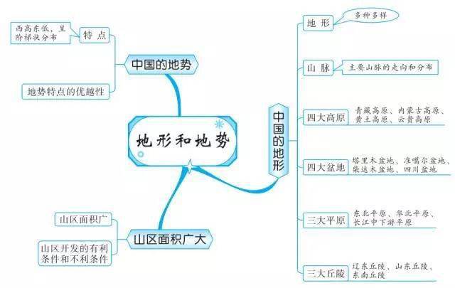 高一人口分布思维导图_高一人口思维导图