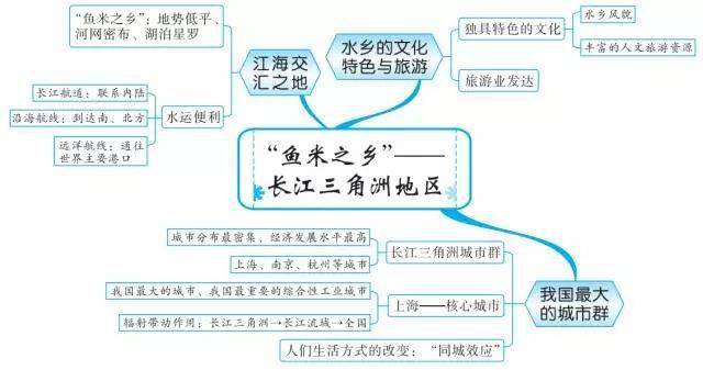 高一人口分布思维导图_高一人口思维导图