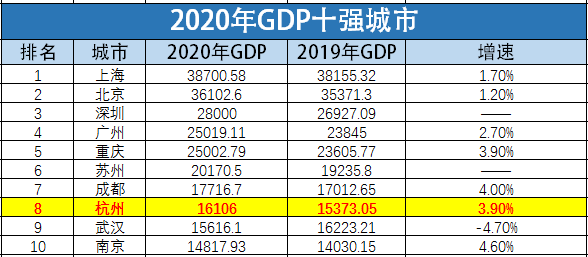 城市gdp调整后排名_2017年各省份GDP目标排行榜 广东上海等11个省市下调GDP增速(2)