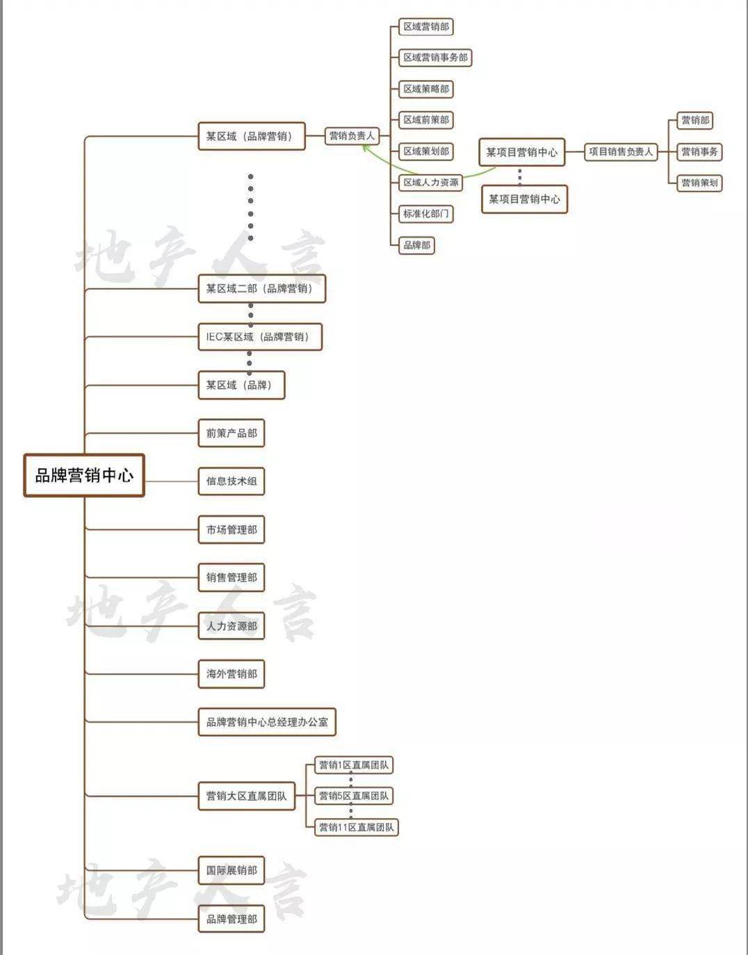 标杆读懂碧桂园万科中梁旭辉阳光城等最新组织架构