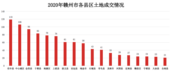 江西省赣州市2020年一年的gdp_增幅连续五年第一,赣州GDP今年有望突破4000亿(2)