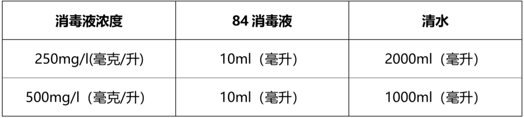 (切記:現配現用)