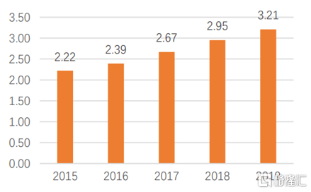 舜宇GDP(2)