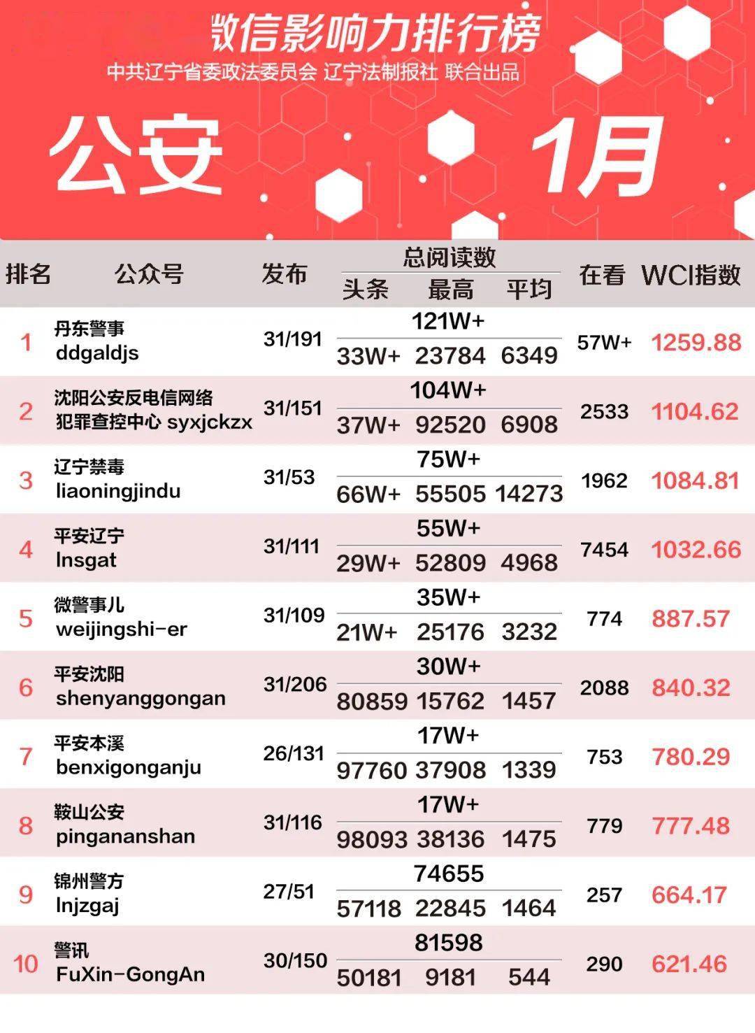2021年1月份辽宁政法微信影响力排行榜