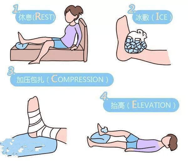 崴脚的处理方法可以用"rice"原则来概括.「崴脚的处理方法」怎么办?