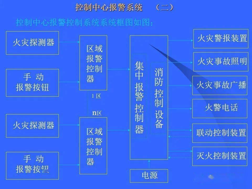 消防火灾报警及联动控制系统组成,原理,使用,维护全解析