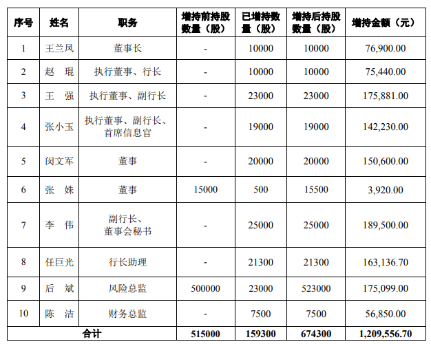 苏州银行去年营业收入103.64亿元 同比增长9.97
