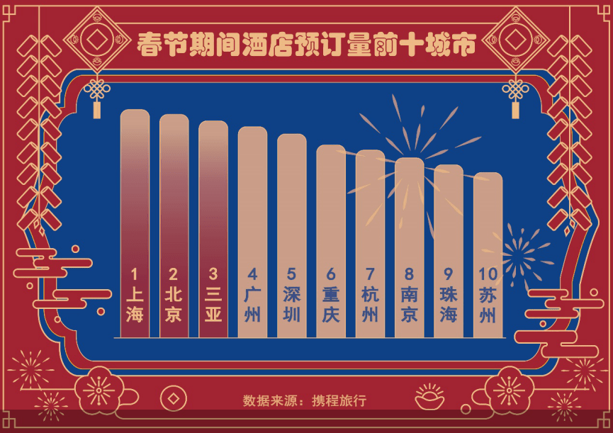 携程发布春节最新旅游消费趋势 本地游特征明显 酒店度假成不少消费者选择