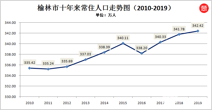 榆林市人口_2017年陕西省榆林市常住人口 生产总值与居民消费价格情况