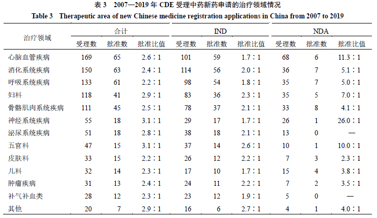 GDP中药材