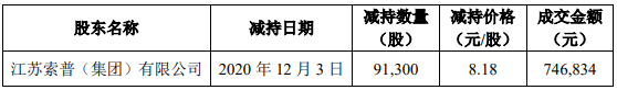 江苏索普控股股东收警示函 减持违背资产重组时