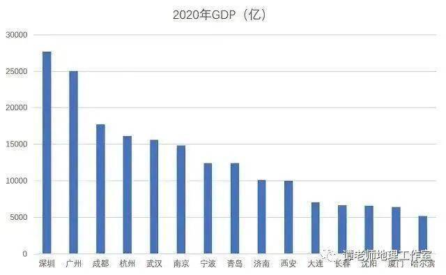 磐石的Gdp(2)