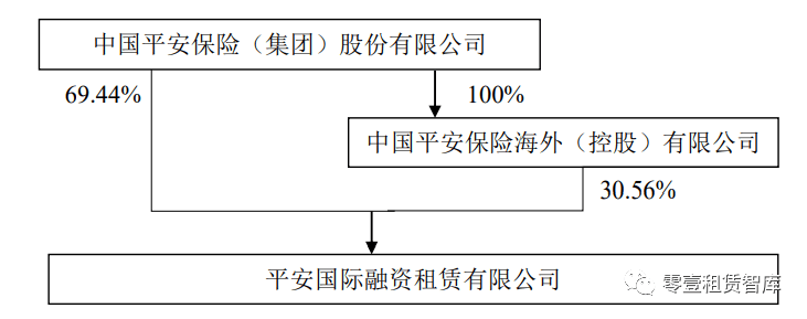 租賃公司案例平安租賃總資產規模達277961億元科技租賃引領行業升級