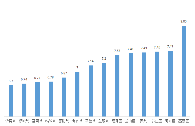 2021临沂各县区gdp_2021临沂广告展览器材(2)