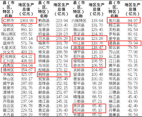 贵州2020gdp_贵州毕节各区县2020年GDP排名:七星关500亿第一,威宁县增速最快