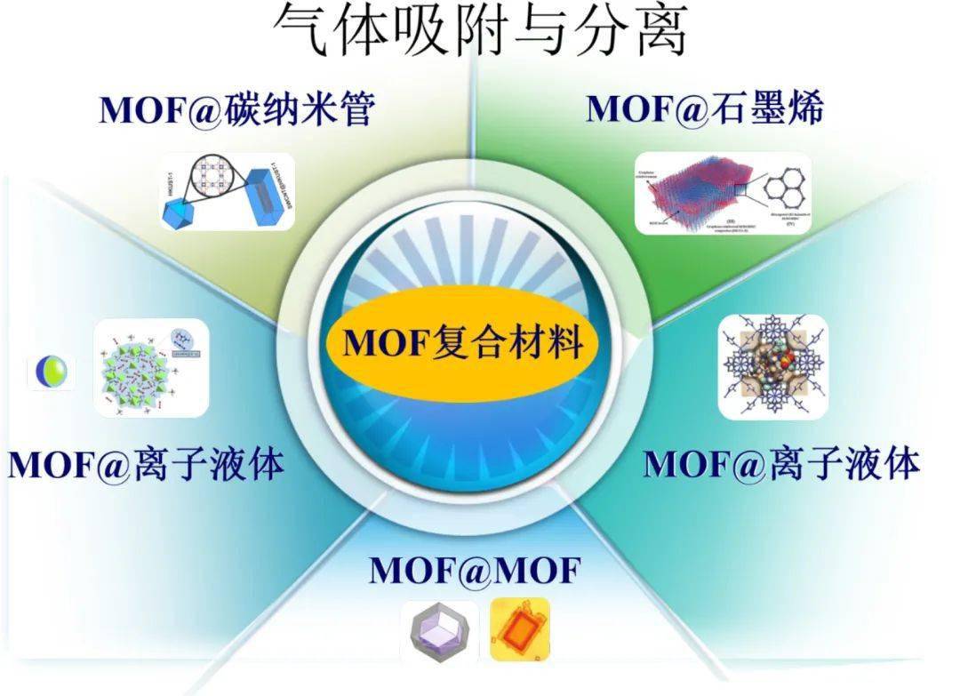 青年学者专刊mof复合材料在气体吸附分离中的研究进展