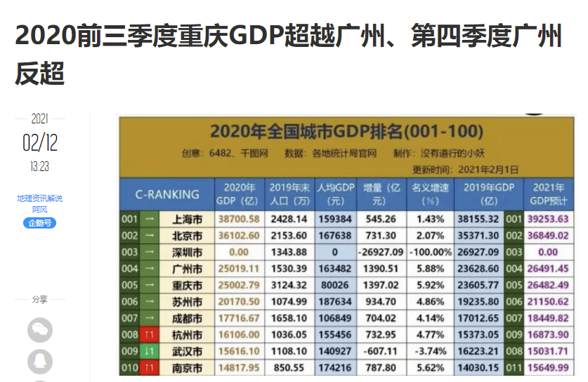 广州重庆gdp历年对比_GDP仅差23亿元 2020年重庆会超越广州吗(2)