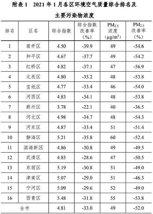 天津2021年1月gdp_2021年1季度中国GDP增长18.3 ,越南呢(3)