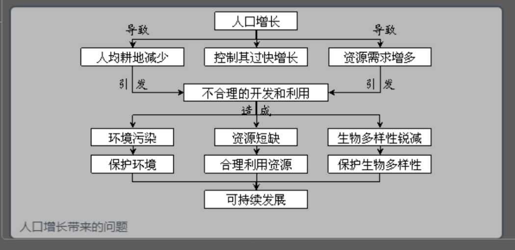 高三二轮复习学生思维导图分享生态环境的保护