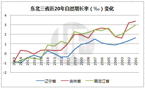 东北全面放开人口_三孩生育政策全面放开